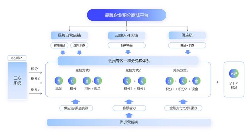 商城搭建